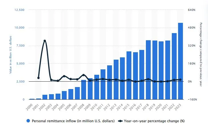 Bar graph showing Personal Remittance Inflow in Nepal from 2000 to 2023