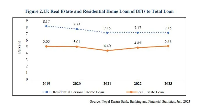 Real Estate and Residental Home loan of BFIs to Total loan from 2019 to 2023 in Nepal